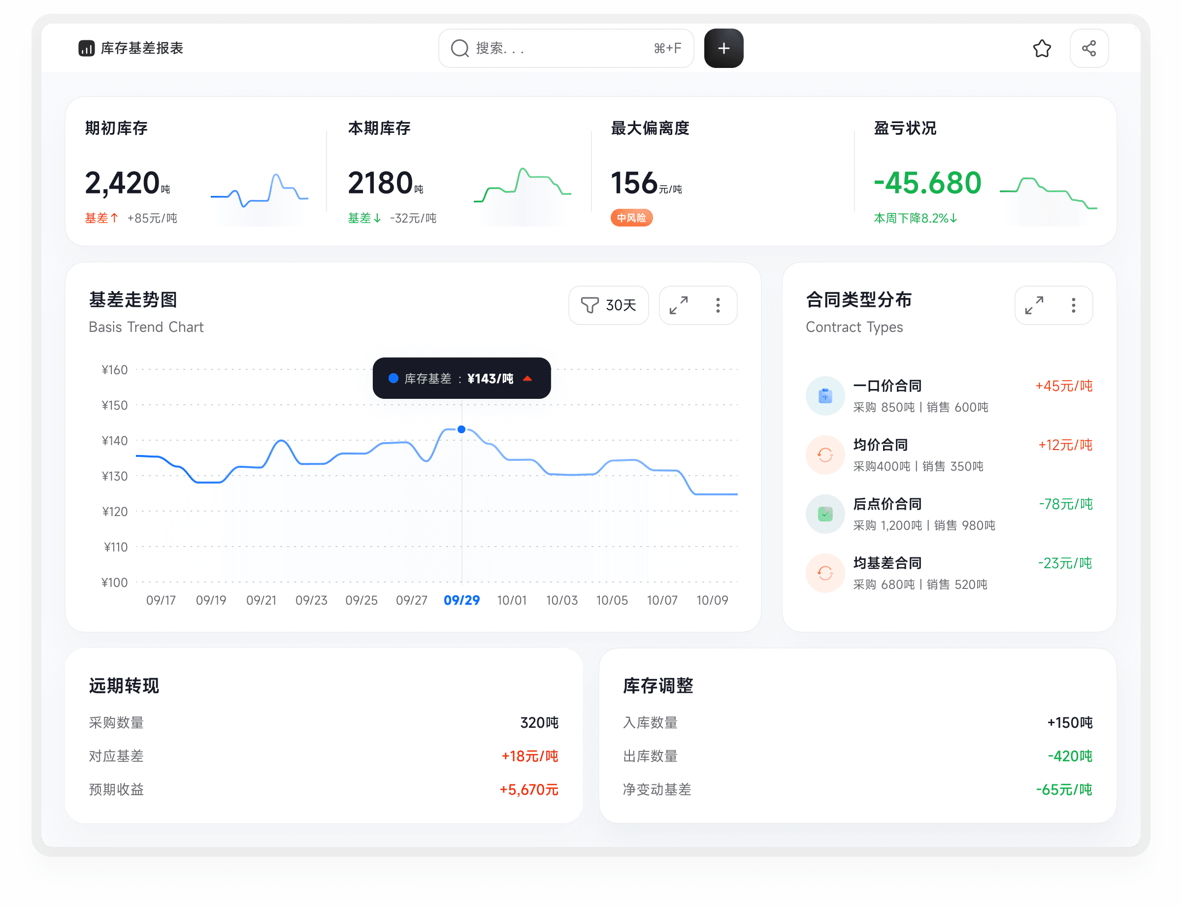 库存基差报表展示，包含上期和当期库存数量、基差走势图等核心数据