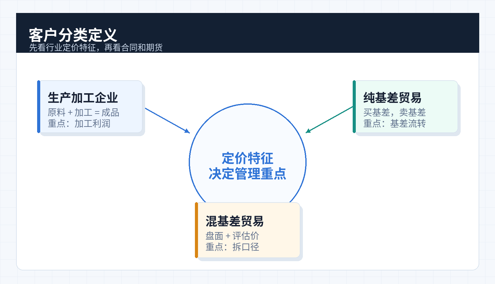 客户分类定义