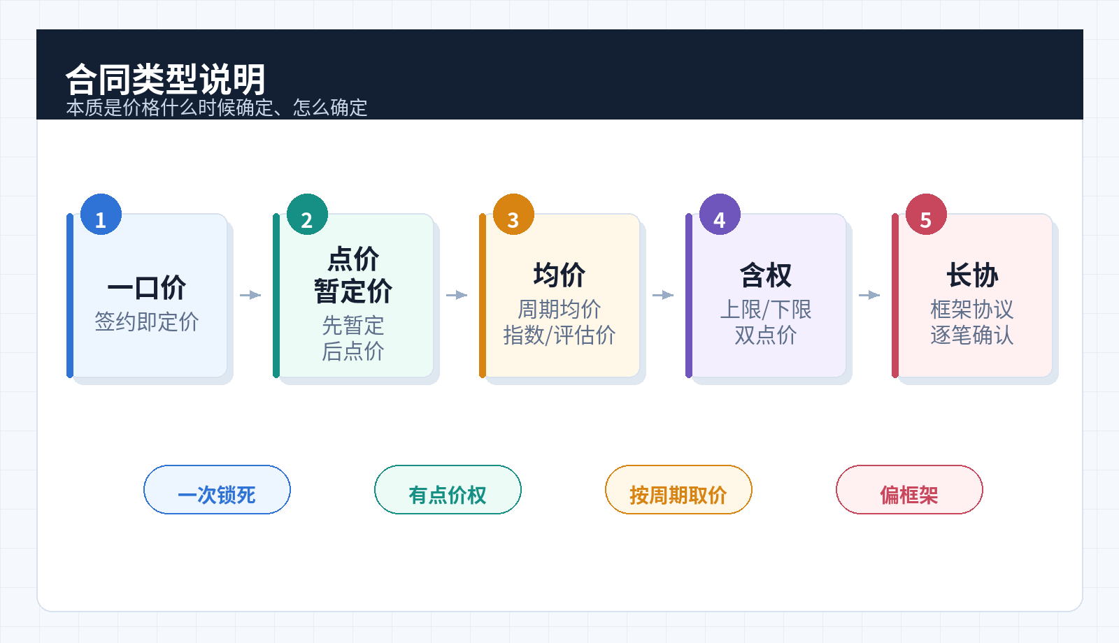 合同类型说明