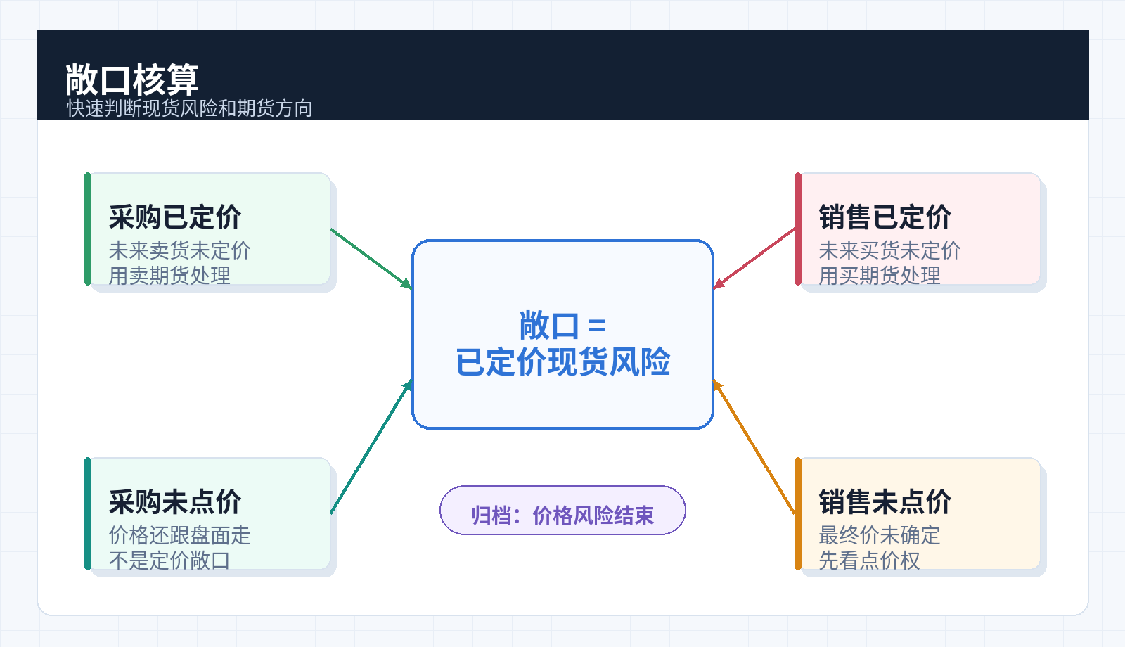 敞口核算要点