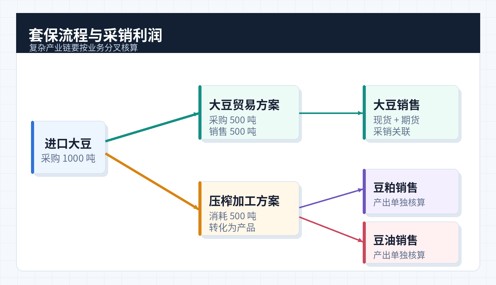 套保流程与采销利润核算