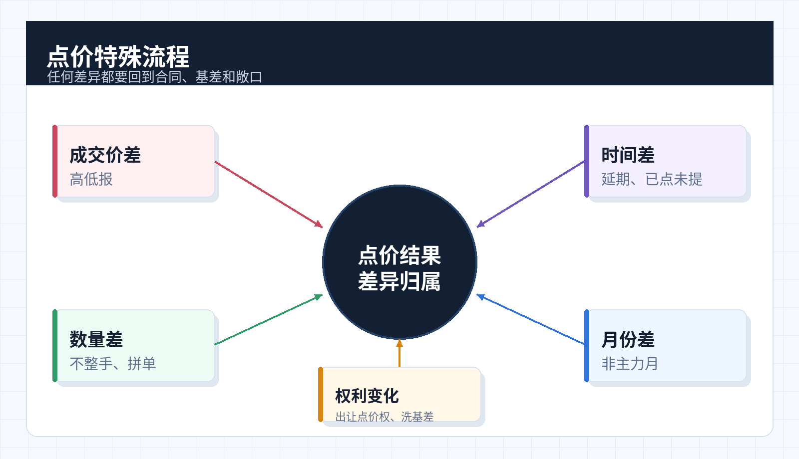 点价特殊流程