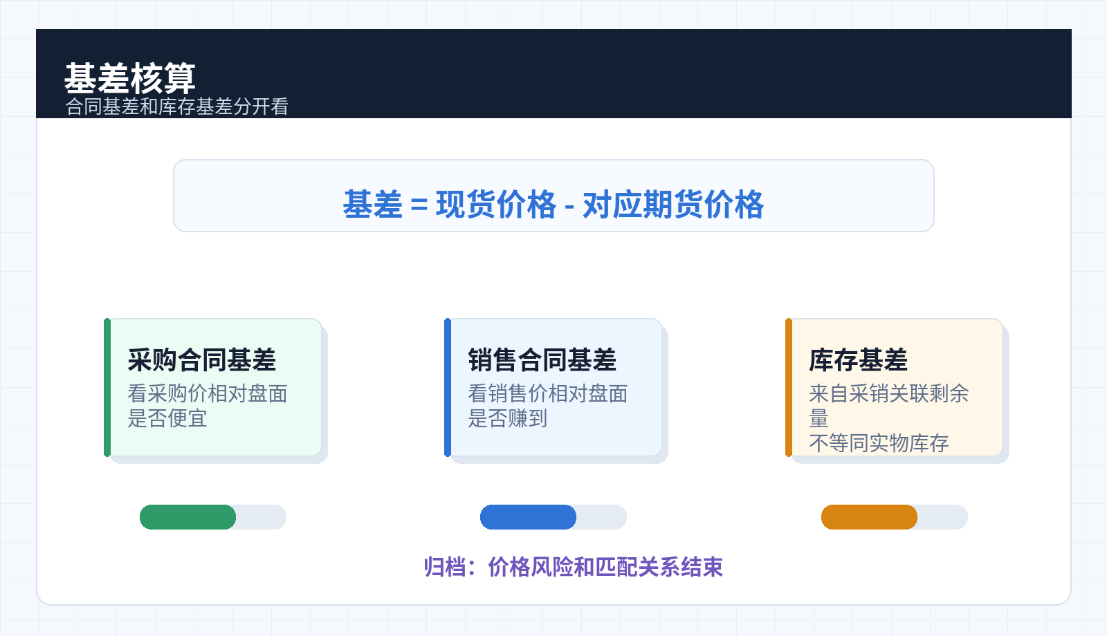 基差核算要点