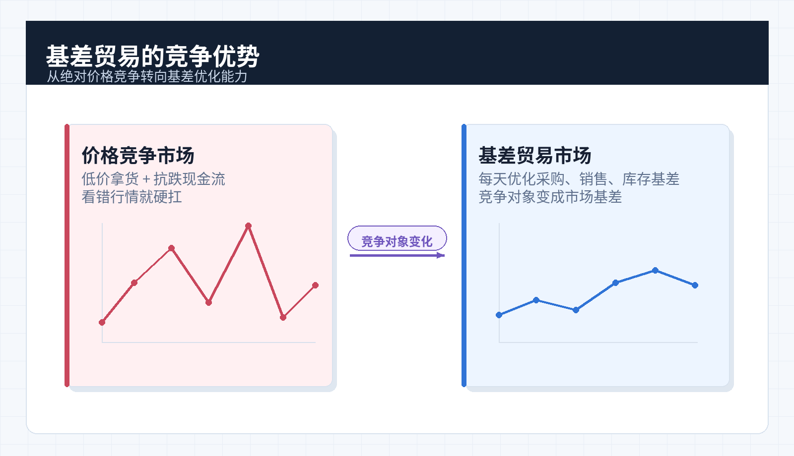 基差贸易优势