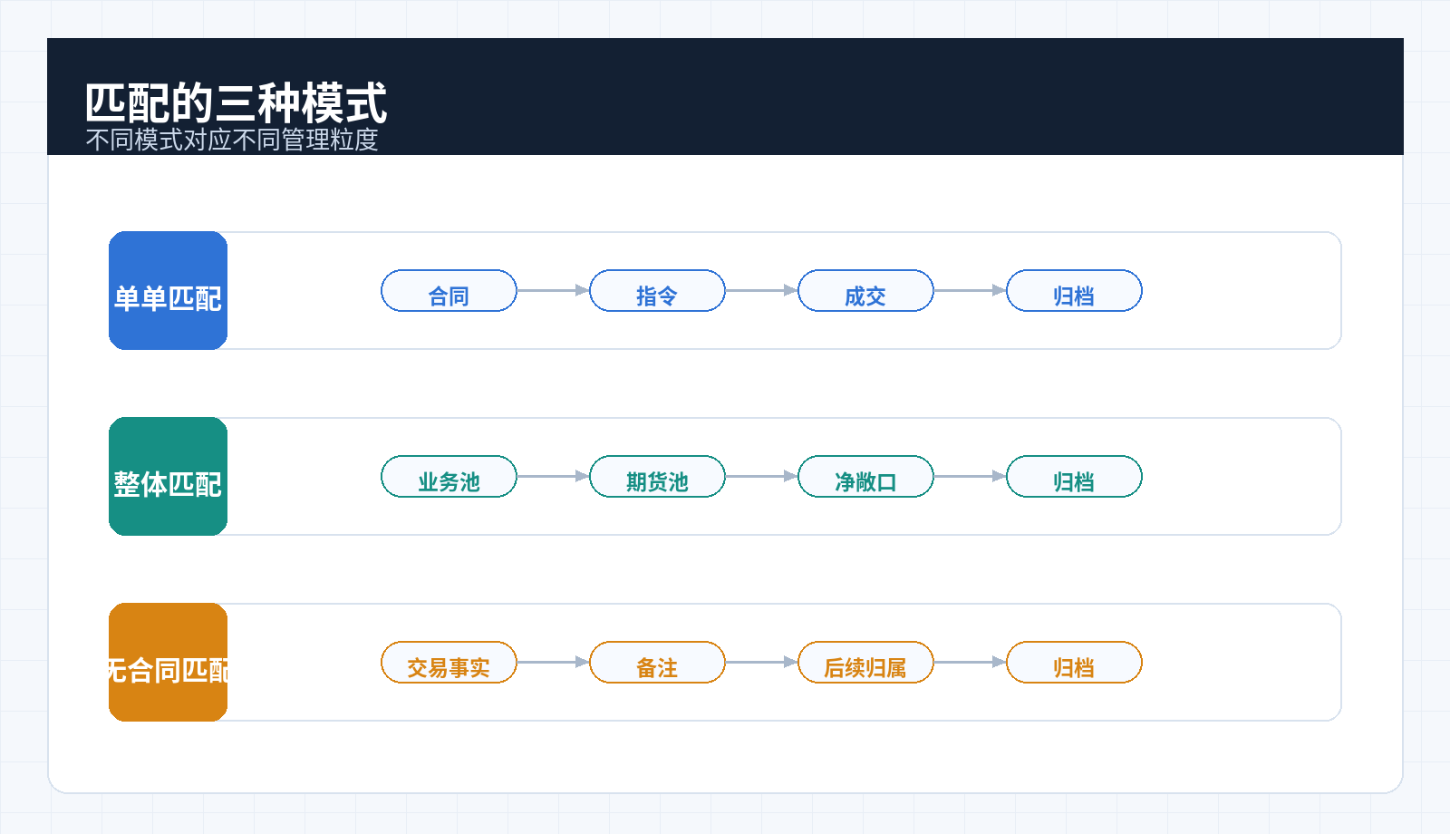匹配的三种模式