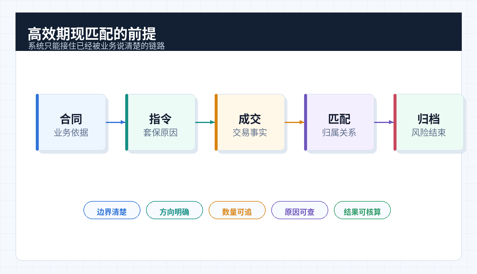 高效期现匹配前提