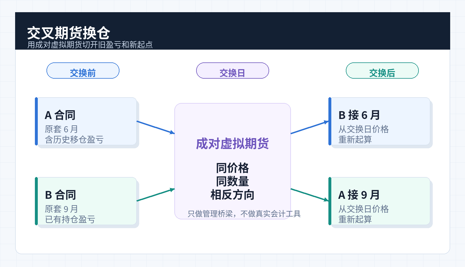 单单匹配交叉期货换仓
