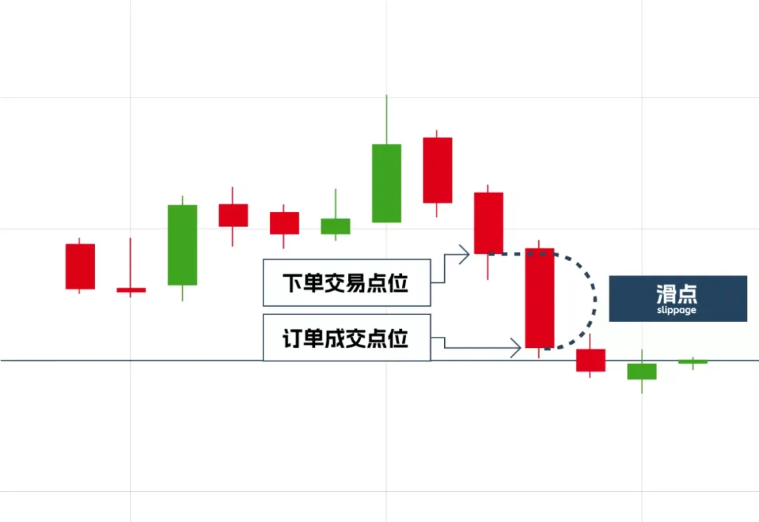 滑点示意图