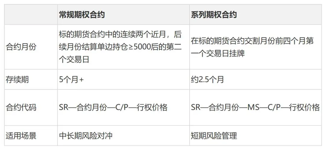 期权对比表