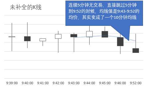 K线缺口分析