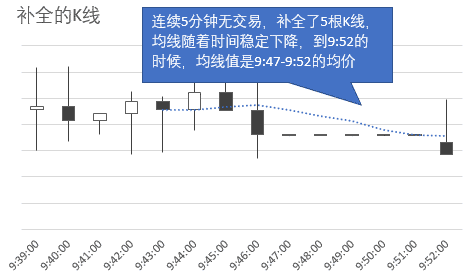 K线时间覆盖