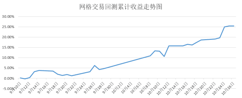 网格交易回测累计收益走势图