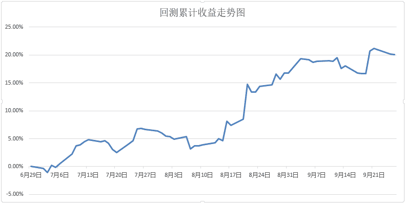 随机森林策略回测结果图
