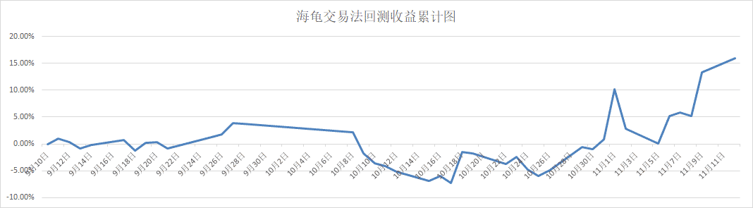 海龟交易法回测收益累计图