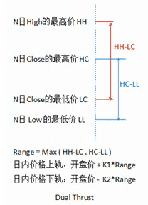 Dual Thrust策略计算示意图