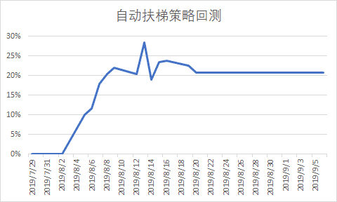 自动扶梯策略回测结果图