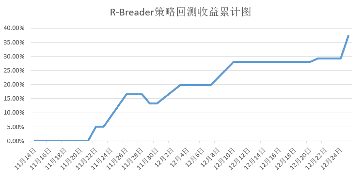 R-Breaker策略在原油期货上的回测收益率走势图，展示了37.32%的收益率和2.78%的最大回撤