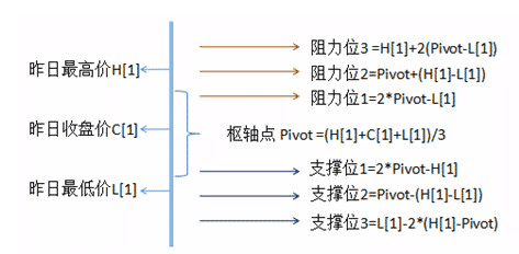 R-Breaker策略的六个关键价位计算公式