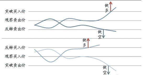 R-Breaker策略的交易规则示意图，展示了突破和反转的触发条件