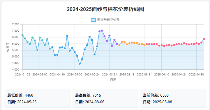 面纱棉花