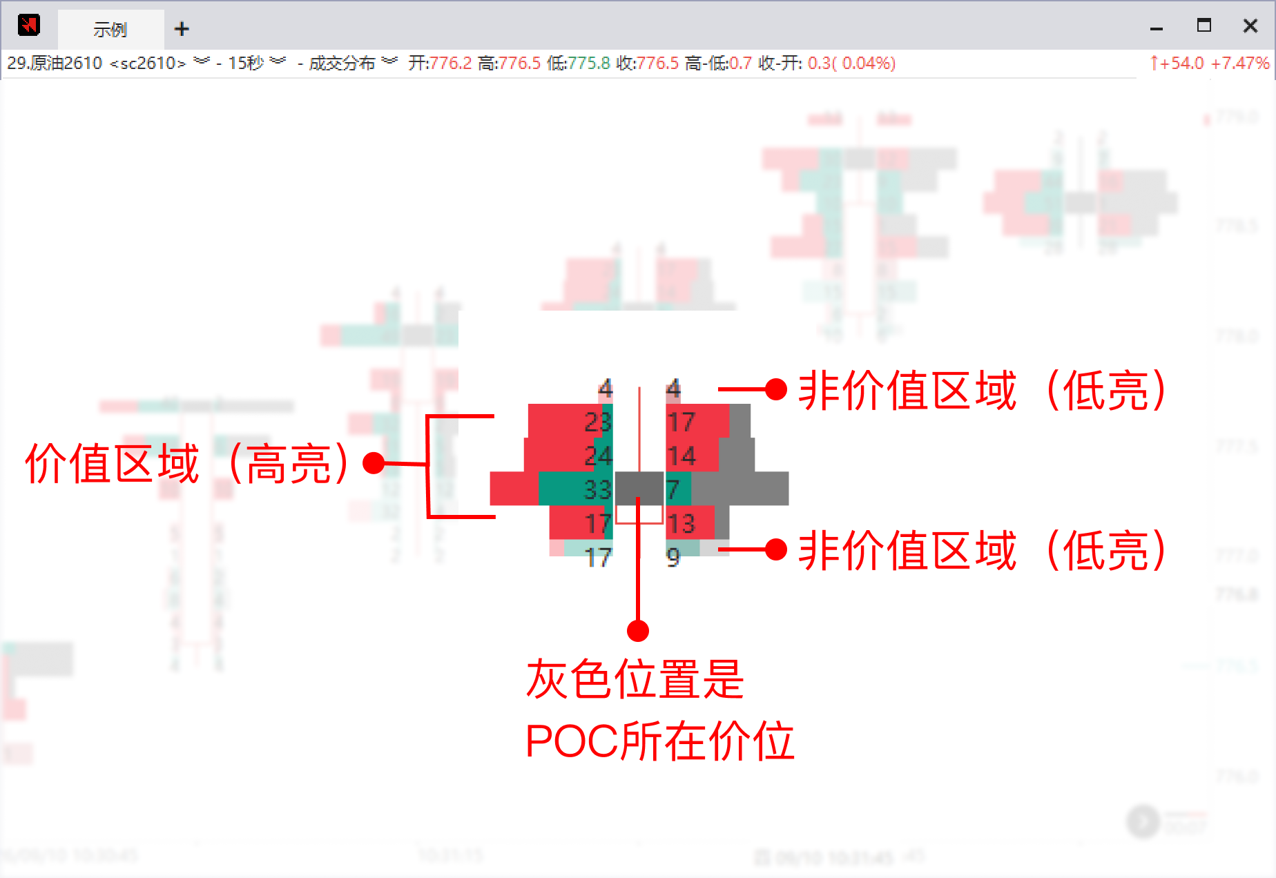 快期3成交分布直方图中的POC与价值区域