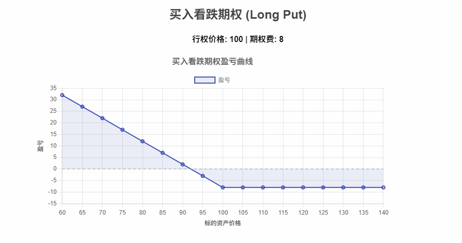 买入看跌