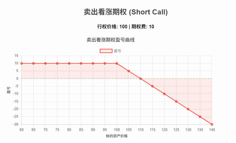 卖出看涨