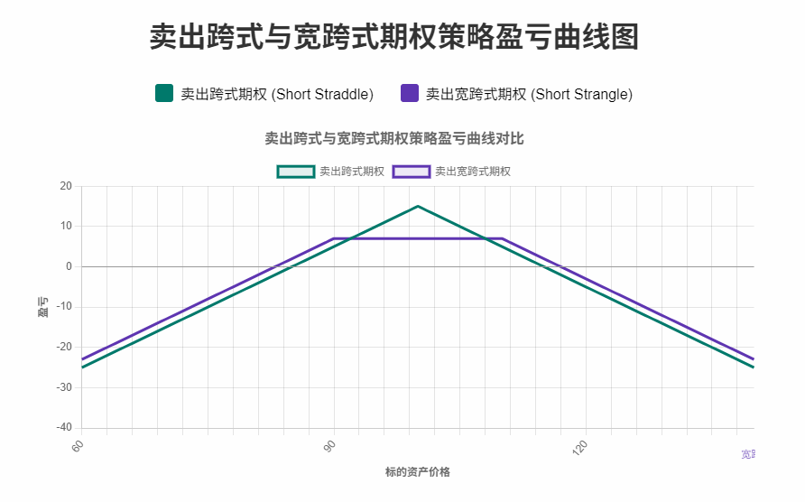 卖出跨