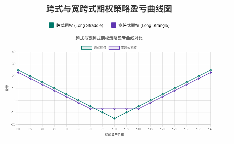 大波动策略