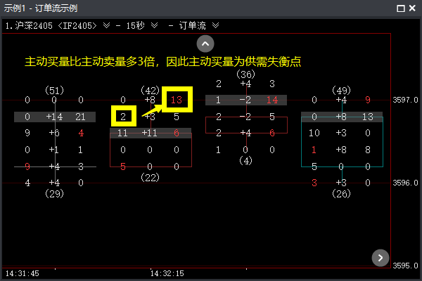供需失衡点示例