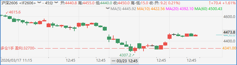 快期3 45分钟k线图